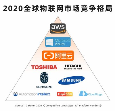 阿里云 物聯網市場強勁增長，聚焦復雜跨域應用